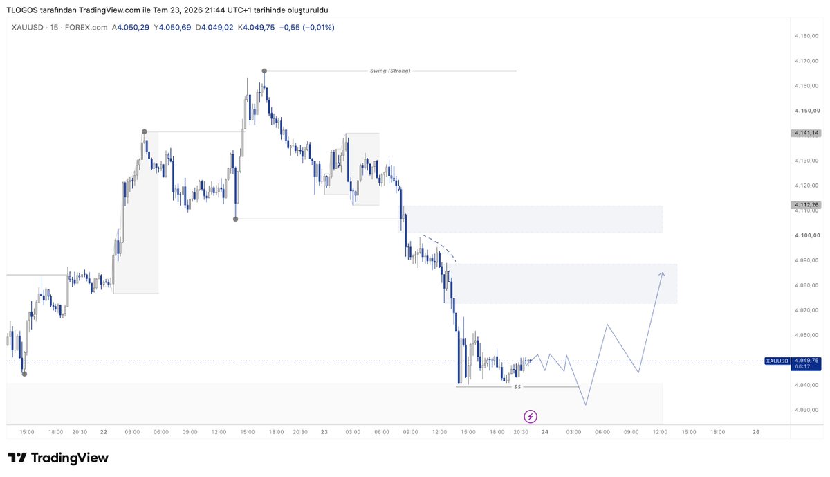 InfinitumLogos's tweet photo. Selam dostum, Altın için sorduğun low bölgesi artık eski swing aralığı. Intraday yapı değişeli epey oldu. Zaten intraday grafiklerin doğası gereği bu seviyeler gün içinde oldukça hızlı değişebiliyor.  

Şu an fiyat alıntıladığım analizde bahsettiğim H4 tarafındaki asıl demand bölgesine gelmiş durumda. Eğer yükseliş hikayesi devam edecekse, bence takip edilmesi gereken yer de burası.  

Bu bölgede oluşabilecek bir likidite alımı sonrasında gelecek güçlü bir V-shape tepki ve beraberinde göreceğimiz bullish order flow shift, yükseliş senaryosunu destekleyen önemli confirmation’lardan biri olabilir.  

Tabii bunların tamamı benim kişisel bakış açım. Yatırım tavsiyesi olarak değil, marketi nasıl okuduğumu gösteren eğitim amaçlı bir paylaşım olarak değerlendirebilirsin. 🤝