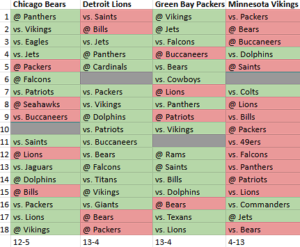 PmtStats's tweet photo. NFC North is going to be one of the two best divisions in the NFL next year.

It's going to be a toss up between Packers, Lions, and Bears for the division. But I have Lions and Packers beating out Bears by 1 game and I think by tiebreaker it's going to Packers. Can Jordan Love do it?

Vikings get no favors in being in such a hard division. Put them in the NFC South and maybe they get a playoff spot.