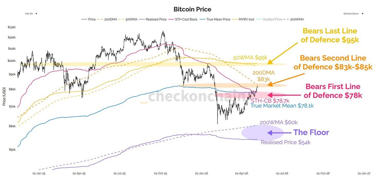 _check0nchain's tweet photo. Bitcoin’s rally into the mid $80ks has many bears questioning their thesis, especially as several key recovery signals are now starting to flip constructive. However, the road higher is unlikely to be smooth, and multiple major resistance zones still remain overhead. https://t.co/RLLuMVbtr4