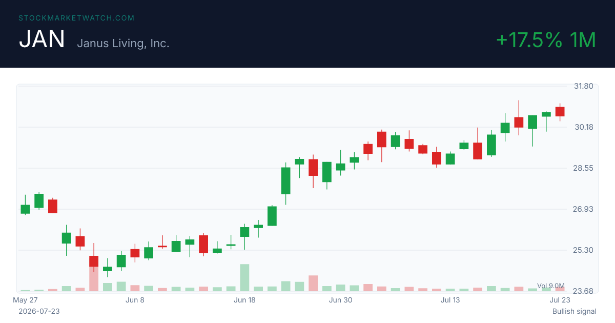 smw_network's tweet photo. Nasdaq falls 2.2% on tech AI spending and oil-driven inflation

Dow -1.0% · S&amp;P 500 -1.2% · Nasdaq -2.2%

📈 Top bullish signal on our scan: $JAN (RSI 69, RS rank 99) https://t.co/3hTMocbxY4