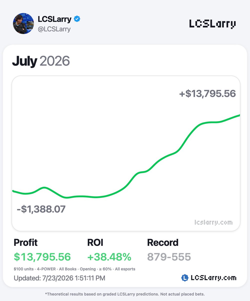 LCSLarry's tweet photo. Most bettors only bet on the NFL, NBA and MLB.

But some of the softest lines are hiding in games they have never watched 😎

Here is why ESPORTS betting can be so profitable 👇 https://t.co/GwkQoKAfo2