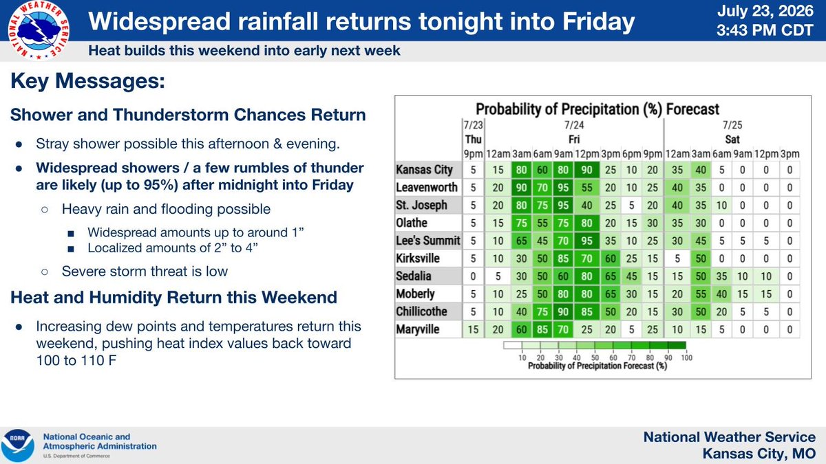 NWSKansasCity's tweet photo. More widespread opportunities overspread the area tonight into Friday. This includes widespread amounts up to around an inch and localized amounts of 2 to 4 inches possible. This too results in the potential for flash flooding. https://t.co/v45qLNds6f