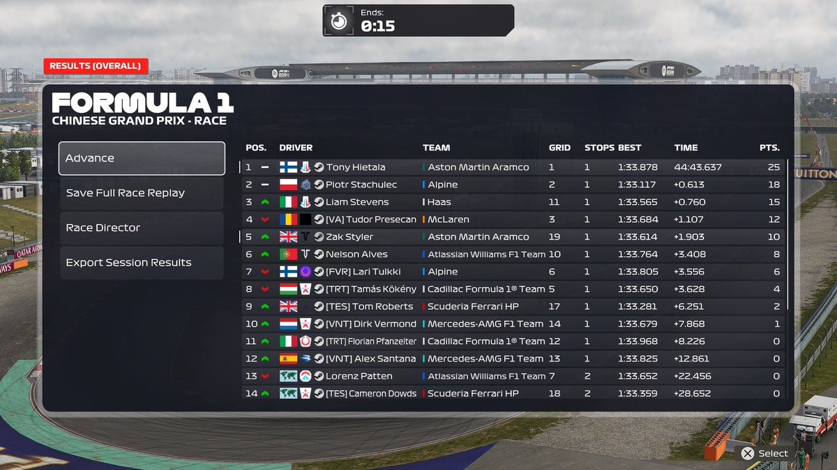 Zak_Styler's tweet photo. PSGL PC F2 🇨🇳

P19-P5

no pace in quali this game whatsoever but the race pace and strat were perfect, lost a potential chance of a better result through some of mine and others mistakes but a top 5 on pad is great. 

@FVR_Kai @FVRCampeonato https://t.co/XPck43OLVq