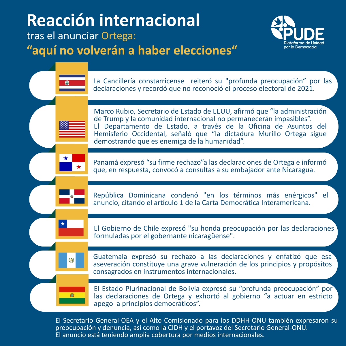 pudenicaragua's tweet photo. Reacción internacional tras el anuncio de Ortega: "aquí no volverán a haber elecciones".

Desde PUDE seguiremos trabajando en acciones de incidencia en "Unidad en Acción" con las plataformas representativas civiles y políticas en el exilio.

#SOSNicaragua
#RegimenIlegitimoNI https://t.co/BvmswRJ3F9