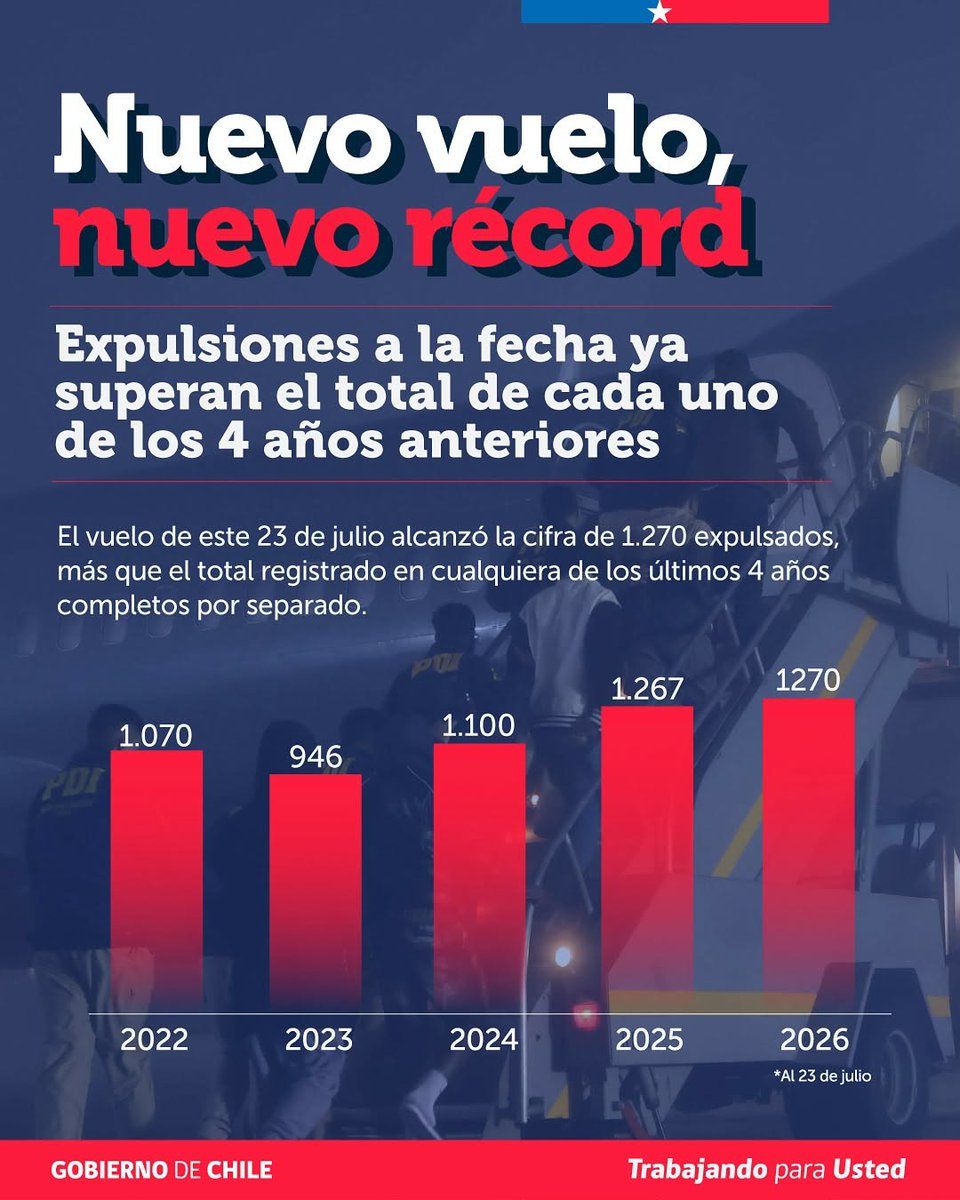 Josefcolagos's tweet photo. Concretamos el 8° vuelo de expulsión de este año. Bajo el liderazgo del @PresidenteKast alcanzamos 1.270 expulsiones en 2026, superando el registro anual de cada uno de los últimos 4 años. Cumplimos con hechos: el orden migratorio es una prioridad. https://t.co/6tSvYRA4uu