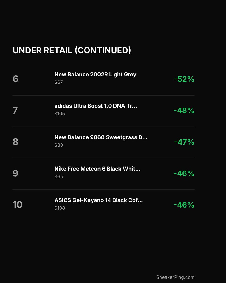 SneakerPing's tweet photo. New Balance 1000 Lunar New Year Black is 58% under retail right now. Full list inside. https://t.co/gw9yER5ULo