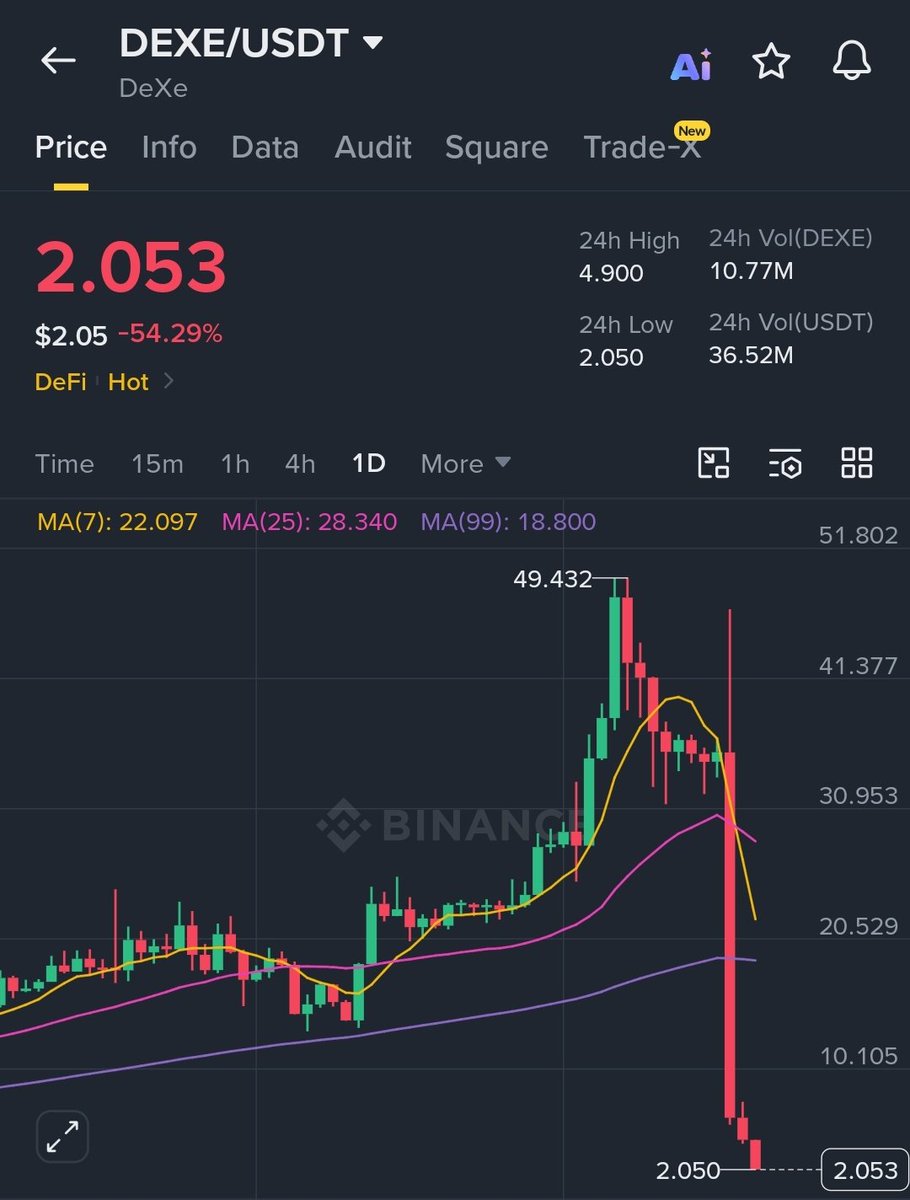 APISOXCHANGE's tweet photo. 🚨 From $49 straight down to $2

A brutal crash on $DEXE as it plummets over 54% in 24 hours, hitting a low of $2.050 from previous highs near $49.43. Insane volatility with massive volume flooding the order books.
#DEXE #Crypto #DeFi #Altcoins #Trading https://t.co/piYqsEtfUO