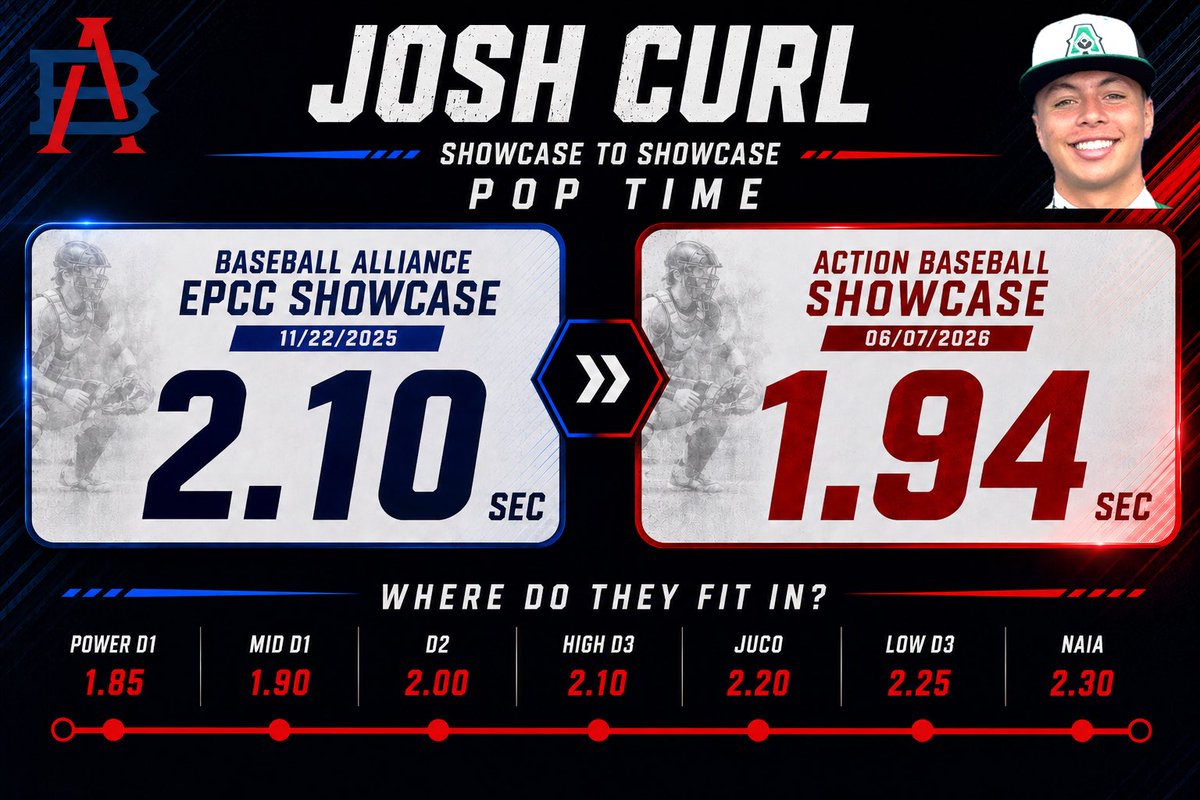 bball_alliance's tweet photo. Shoutout to Josh Curl for displaying significant improvement between Baseball Alliance showcases:

• Exit Velocity: 77 → 84 MPH
• Pop Time: 2.10 → 1.94
• 60-Yard Dash: 7.57 → 7.24 https://t.co/9Ll1YJgzyL