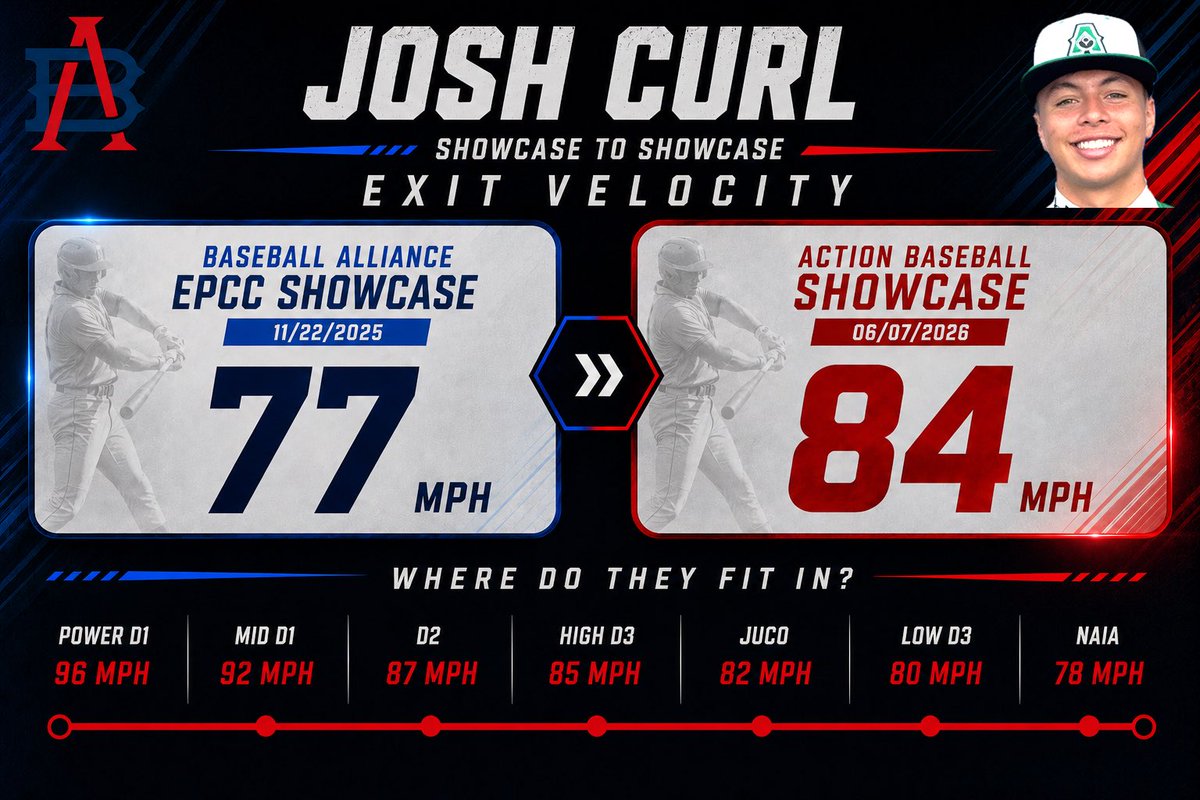 bball_alliance's tweet photo. Shoutout to Josh Curl for displaying significant improvement between Baseball Alliance showcases:

• Exit Velocity: 77 → 84 MPH
• Pop Time: 2.10 → 1.94
• 60-Yard Dash: 7.57 → 7.24 https://t.co/9Ll1YJgzyL