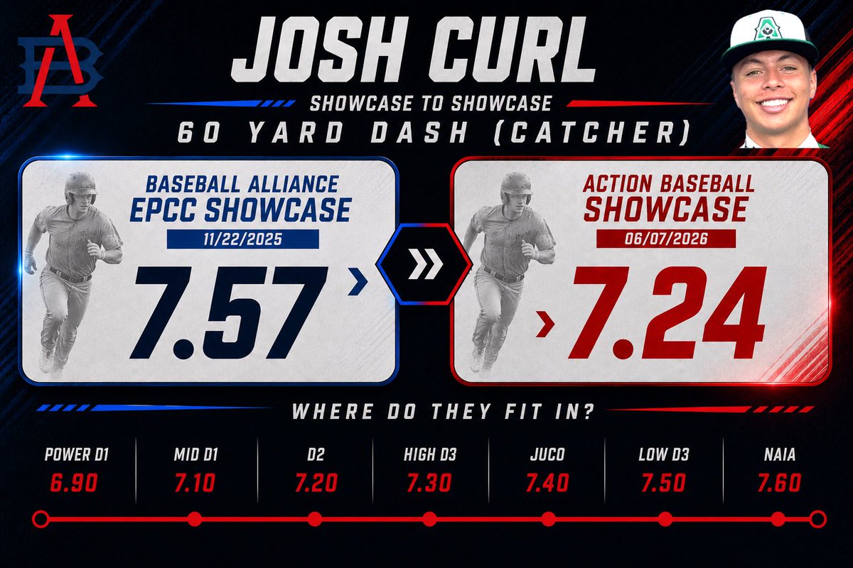 bball_alliance's tweet photo. Shoutout to Josh Curl for displaying significant improvement between Baseball Alliance showcases:

• Exit Velocity: 77 → 84 MPH
• Pop Time: 2.10 → 1.94
• 60-Yard Dash: 7.57 → 7.24 https://t.co/9Ll1YJgzyL