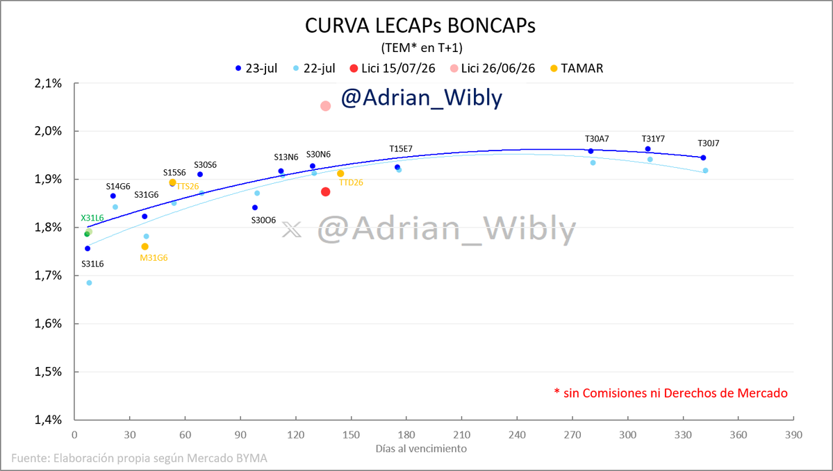 Adrian_Wibly's tweet photo. Curva de #LECAPs #BONCAPs
 → vtos jul/ago/sep TEMs 1,75%/1,90%
 → tramo largo TEMs 1,92%/1,96%

Tasas de #CAUCIONES estables
 → 1 día TNA prom 20,3% (1,68% TEM)
 → 7 días TNA prom 21,0% (1,74% TEM) https://t.co/L9qOAZm2Y9