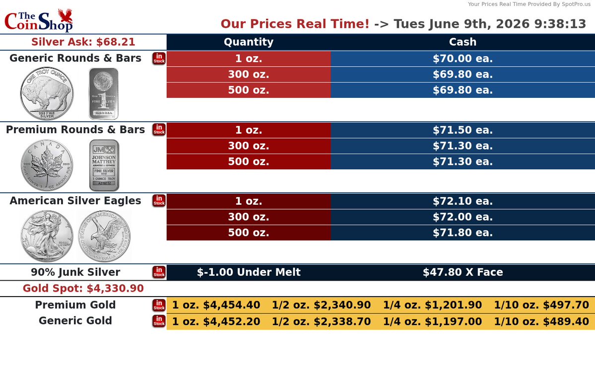 SpotPro1776's tweet photo. Gold $4,048.60 · Silver $57.53 · Pt $1,591.00 · Pd $1,235.00

Live charts for your site or shop TV — https://t.co/xx1Kez7VTd free for dealers &amp; collectors.
#SpotPrice #Gold #Silver #Platinum

https://t.co/2At55VHZEy https://t.co/qpakPOfjkx