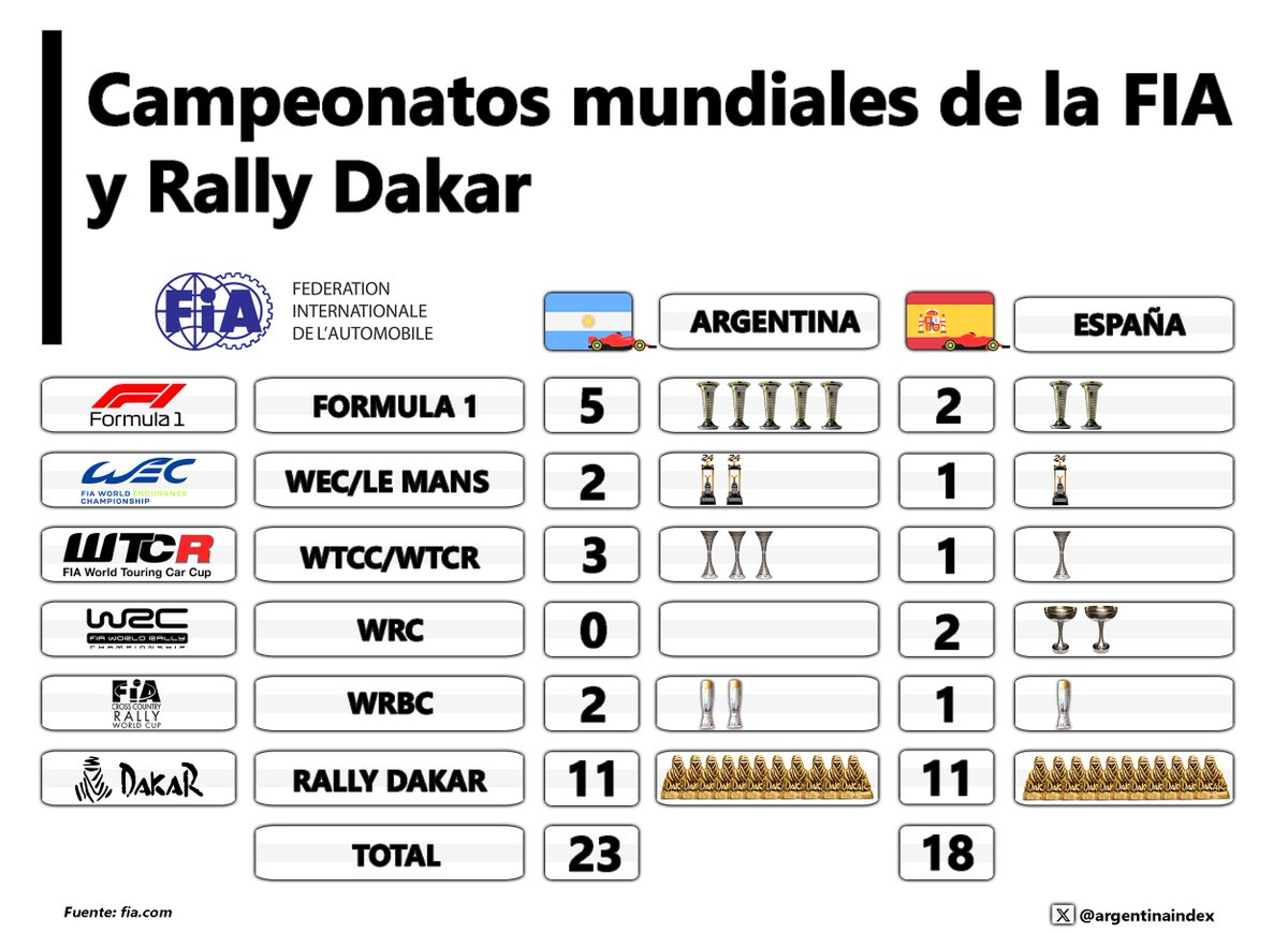 argentinaindex's tweet photo. @marca Asi es Franquito, no sólo le ganamos en el fútbol a los gitanos ibéricos con más títulos mundiales, sino también en el deporte motor. https://t.co/QaD5zeG1dY