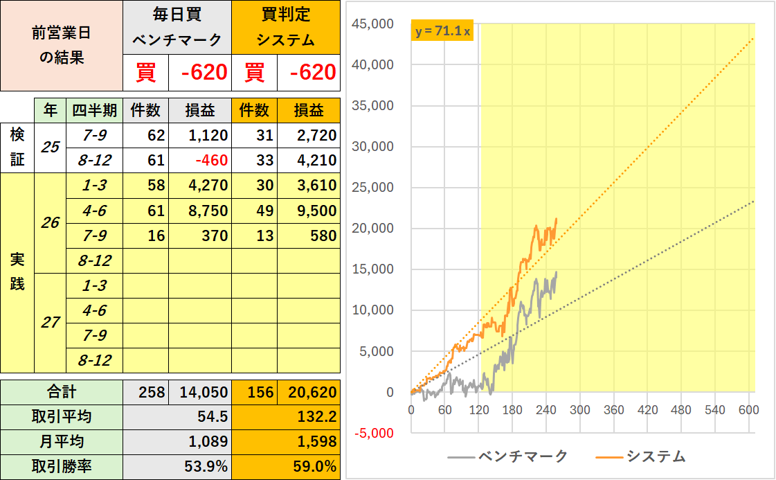 konsin_ai's tweet photo. # 生成AI * 日経225先物"夜間"寄り引け

## コメント
いったん調整。

## 運用方法
- トレード対象：日経225先物ラージ
- 使用生成AI：Gemini3.1Pro DeepResearch
- "買"、"休"をAIで判定（"売"はなし）
- ナイトセッションの寄り付き(17:00)で仕掛け引け(翌日6:00)で手じまい
- 損切幅：1200円、利確なし（引けで決済）
推奨資金：ミニ1枚につき200万円、最低100万円
- 日本の祝日は判定なし
- ベンチマークの毎日買は損切なし

※ 配信先noteは固定ポスト参照