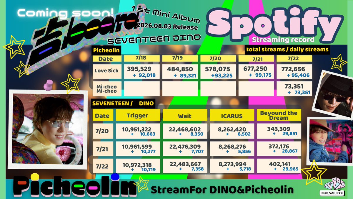 FOR_SVT_13's tweet photo. 🟢Spotify再生回数記録🟢7/22

Picheolin
🎧LOVE Sick  772,656 +95,406
🎧Mi-cheo Mi-cheo  73,351
▶️https://t.co/mFO0ytOU4J

DINO 🎧Beyond the Dream
▶️https://t.co/PHqef5bMHB

#피철인 #Picheolin
#DINO #디노
#吉BOARD #길보드
 #세븐틴
@pledis_17 @pledis_17jp https://t.co/ugqxj1L4dq
