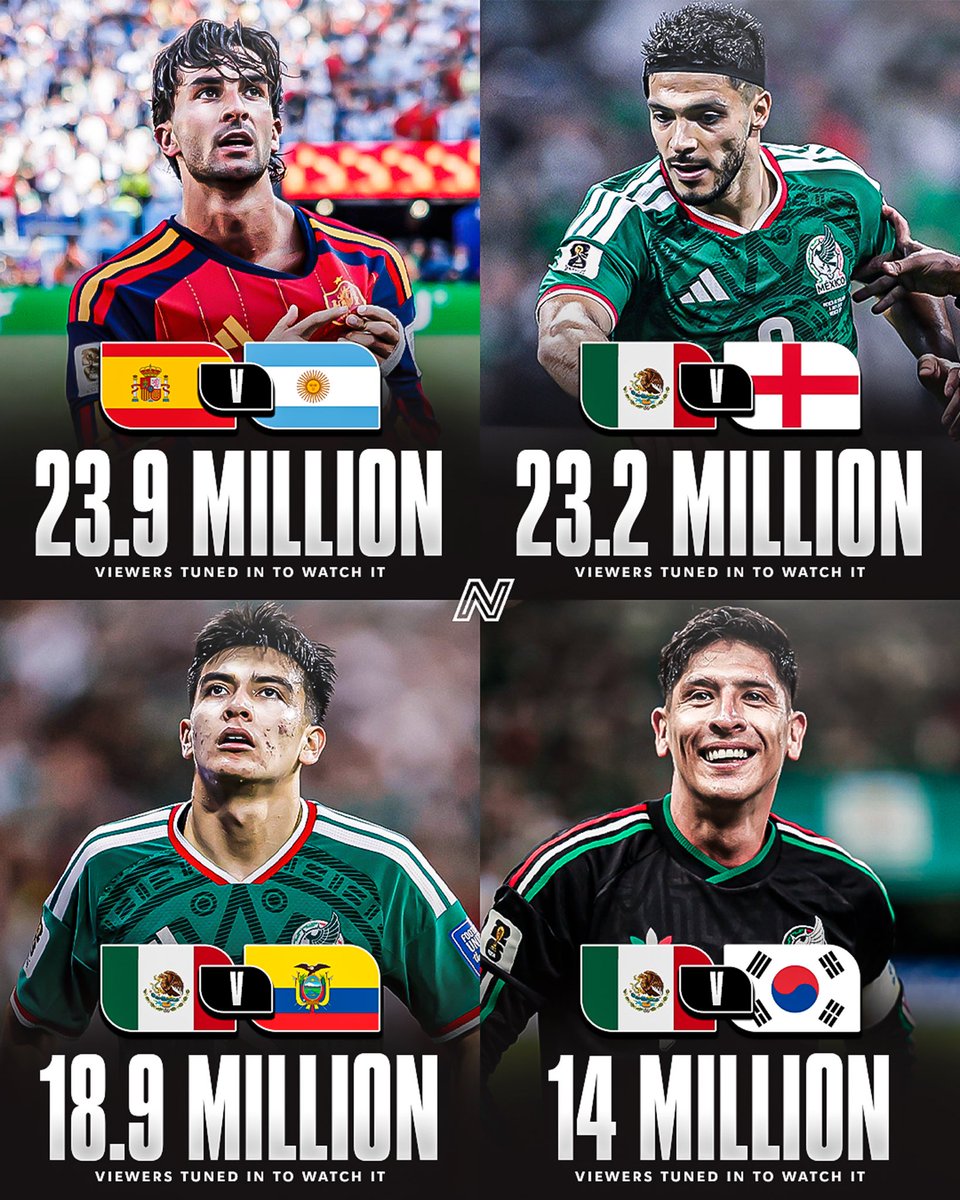 NextMexOficial's tweet photo. 🇲🇽📺 After the World Cup, 3 of the 4 most-watched soccer matches in the history of Spanish-language television in the USA  featured Mexico📊🤯

🇪🇸 Spain vs. Argentina |Final
🇲🇽Mexico vs. England | Round of 16
🇲🇽Mexico vs. Ecuador | Round of 32
🇲🇽Mexico vs. South Korea |  Group Stage

📺🚀 Mexican fans continue to make history and prove their massive influence on soccer in the United States. 🇲🇽🔥