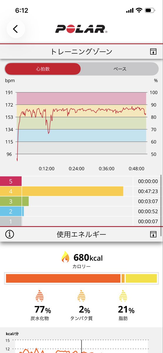 brume_run39's tweet photo. 本日のrun。 https://t.co/HGkbN5aAJl