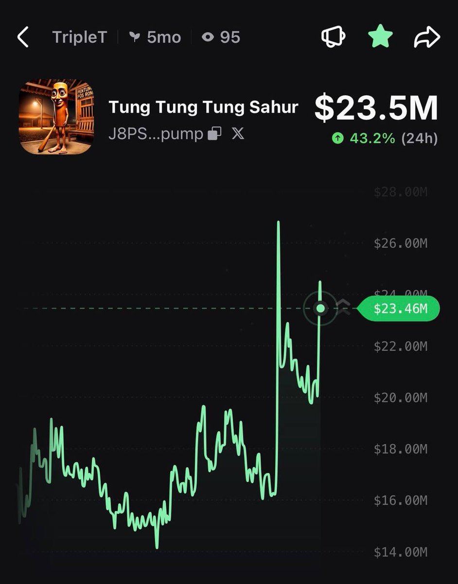 PumpfunEco's tweet photo. $TripleT has pumped 43% today! 🔥 https://t.co/73Yb29bMLv