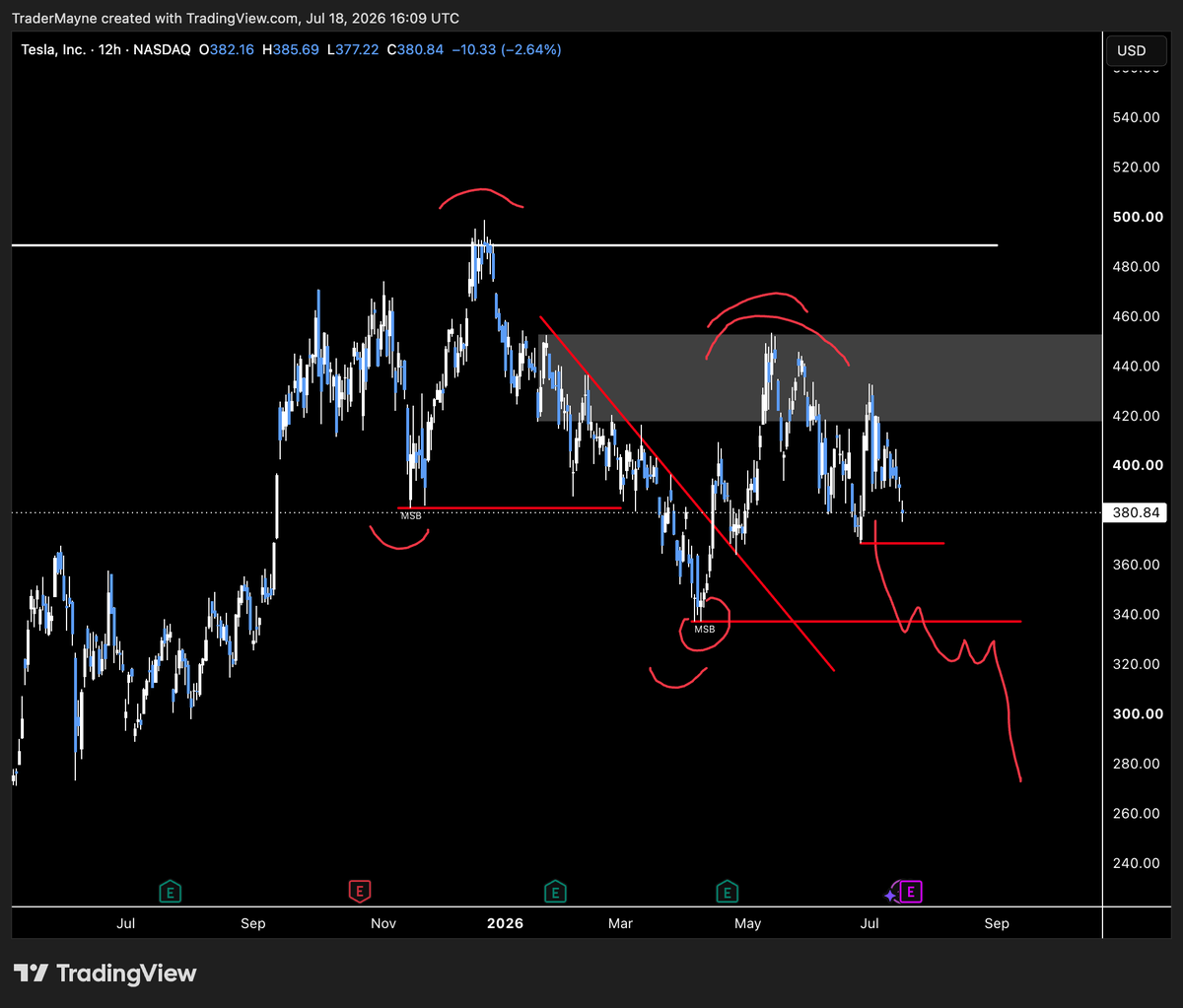 Tradermayne's tweet photo. $TSLA https://t.co/UdB7fCLSMf
