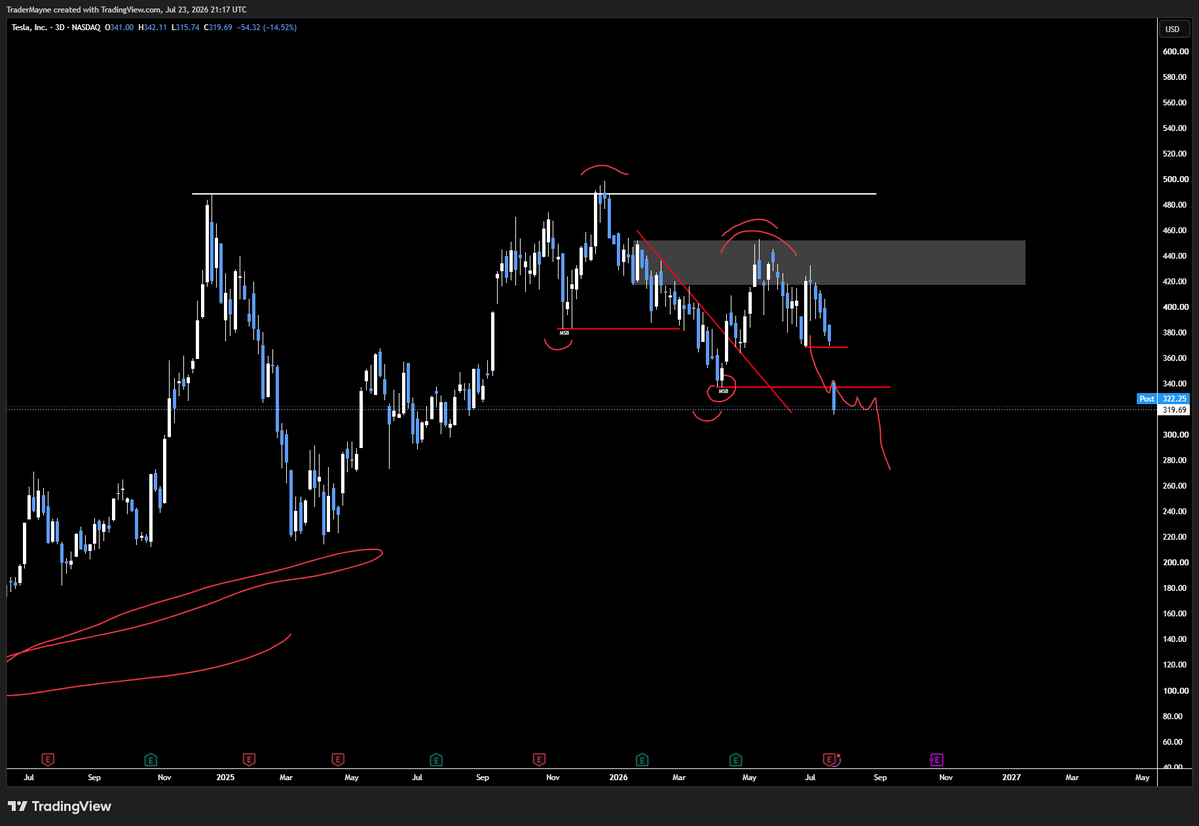 Tradermayne's tweet photo. $TSLA https://t.co/UdB7fCLSMf