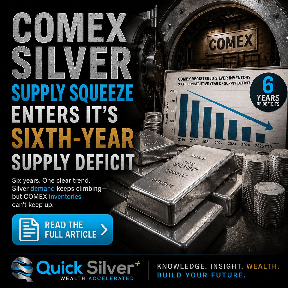 QS_Global's tweet photo. NEWS - COMEX Silver Supply Squeeze Enters Its Sixth-Year Supply Deficit.  How will this effect silver in the coming weeks and months?
FULL ARTICLE>> https://t.co/E21kcBzTN6

#financialfreedom #wealthmindset #assets #Silver #preciousmetals #QuickSilverGlobal #wealthbuilding https://t.co/ou76NHWqUZ