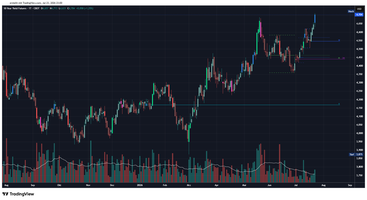 ChurchofTrading's tweet photo. The Omen 👁️

The bond market is moving again.

US 10-year Treasury yields have risen sharply over the past few days, while the S&amp;P 500 and other major equity indices have started to fall.

The correlation is back in focus.

Will this move continue? https://t.co/eDUcgK2pi9