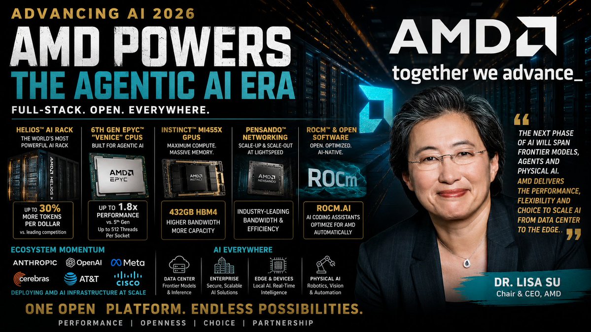 MarkVenaTechGuy's tweet photo. Mark's take: @AMD just made its boldest AI statement yet. At #AdvancingAI2026, Lisa Su laid out a disciplined strategy built on full stack infrastructure, open software, and deep ecosystem partnerships. #Helios, #Venice #EPYC, #ROCm, and a growing roster of partners including #OpenAI, #Anthropic, #Meta, #Cisco, and #AT&T show that AMD is focused less on flashy announcements and more on executing a long-term AI playbook that could reshape the competitive landscape.
Read my latest #SmartTechCheck newsletter deep dive:
https://t.co/xsN3d9E2fW
#AMD #AdvancingAI2026 #ArtificialIntelligence #AgenticAI #AIInfrastructure #DataCenter #Semiconductors #EPYC #ROCm Brett Faulk #EnterpriseAI #TechAnalysis #SmartTechCheck @BrettBFaulk