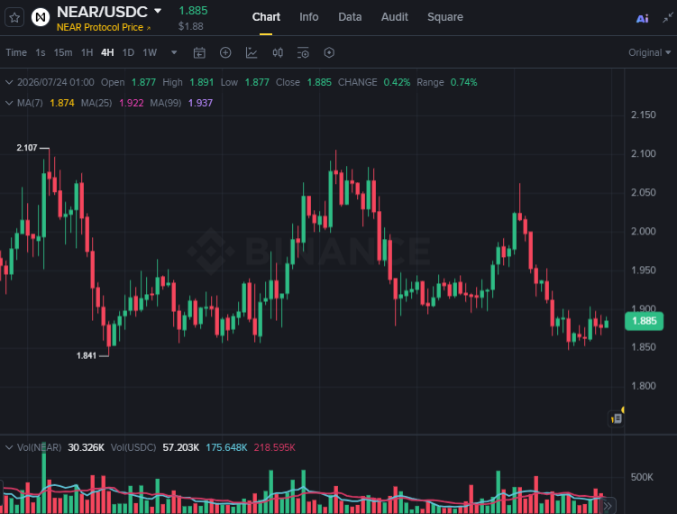 WHarris_21's tweet photo. $NEAR looks constructive, although the recovery only holds value while buyers defend the recent reclaim. 

Losing that level shifts the advantage back to sellers. Structure deserves more attention than excitement during breakouts.

$XRP $FET $RNDR $TAO https://t.co/gKsYDqXdcN