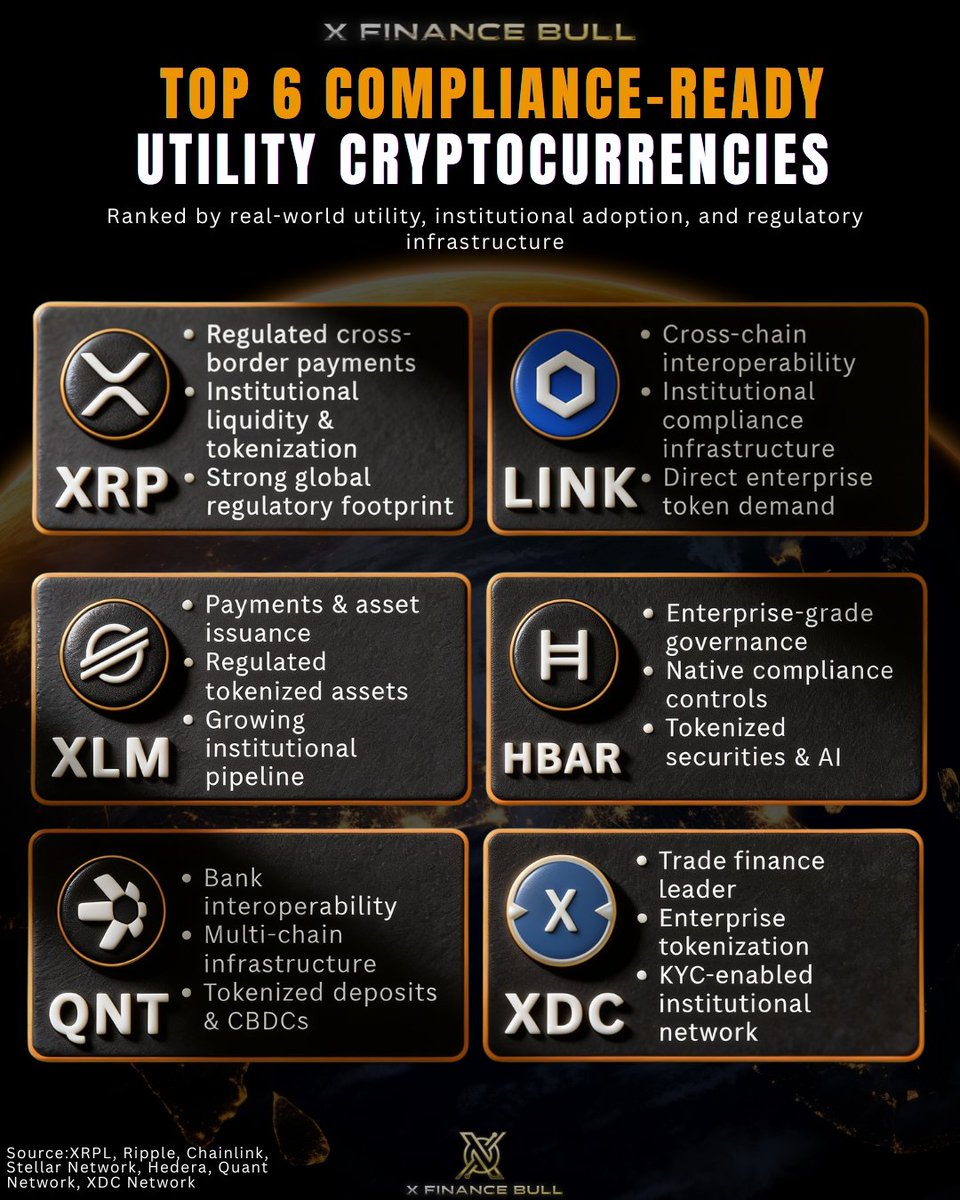 Xfinancebull's tweet photo. 🚨 I HAVE BEEN WAITING FOR THE MOMENT REGULATION STOPS BEING A THREAT AND STARTS BECOMING A CATALYST. 🚨

That moment is getting closer.

Countries are establishing crypto frameworks because digital assets are becoming part of payments, capital markets and global trade.

When clearer rules arrive, institutions will not search through thousands of tokens hoping to find something usable.

They will look for networks that already offer control, identity, security, auditability and connections to regulated finance.

That leads me straight to six names.

$XRP sits at the intersection of licensed payments, stablecoins, liquidity and tokenized assets.

$LINK can connect blockchains with bank systems, market data and compliance rules, with institutional service activity feeding its economic model.

$XLM is becoming a home for regulated funds, private credit, stablecoins and cross-border payment infrastructure.

$HBAR gives asset issuers built-in tools for KYC, freezing, pausing and managing tokens without constructing every control from scratch.

$QNT is building the connective layer between banks, traditional payment rails and 74 blockchain networks through Fusion.

$XDC is turning trade documents, debt and real-world assets into programmable instruments that can move through modern financial markets.

What excites me is how specialized they are.

They are not six copies chasing the same use case.

One moves liquidity.
One connects data and networks.
One distributes assets globally.
One gives enterprises control.
One links banking systems.
One modernizes trade finance.

Together, they represent the infrastructure stack regulated digital finance will need.

I am not waiting for the crowd to understand this after every chart turns vertical.

I am studying the systems before that recognition arrives.

$XRP $LINK $XLM $HBAR $QNT $XDC

The laws are catching up to the technology they spent years building.