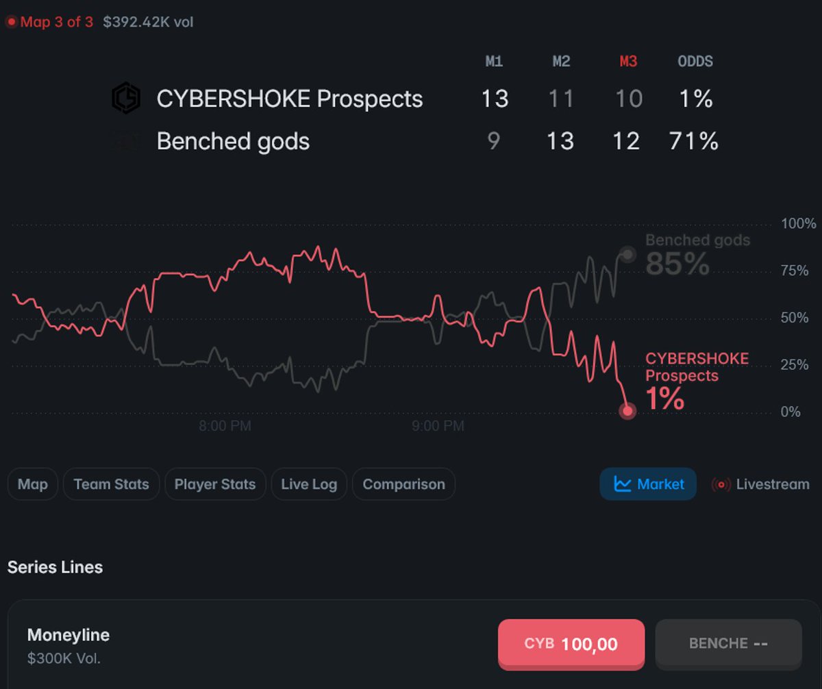 369dice's tweet photo. Potential breach of integrity in @CCT_CS Europe Series 5
match between benched gods - Cybershoke Prospects
drew attention due to a unusual betting volume that was suspiciously too high for a regular league game.
@ESIC_Official @cybershoke @VigoV93
1/x https://t.co/LcdbWs5M0K