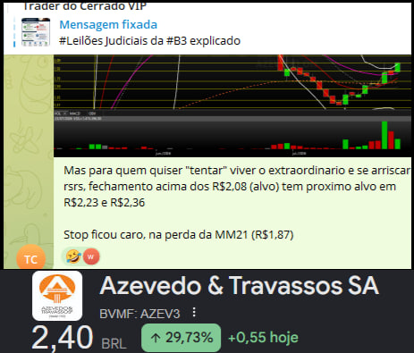 traderdocerrado's tweet photo. #AZEV3 #AZEV4 #AZTE3
Hoje foi a vez de AZEV3 marcar a maior alta do Indice
Alvos todos batidos (alertado dia 13/07 em nossa Comunidade) 🤑🤑
Qual será a próxima 👀