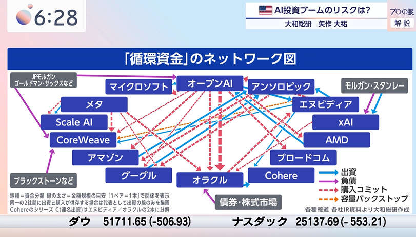 marketmaker7's tweet photo. AI関連の循環資金の流れは、きちんと把握しておいた方がいい https://t.co/aMmZOJUNzA