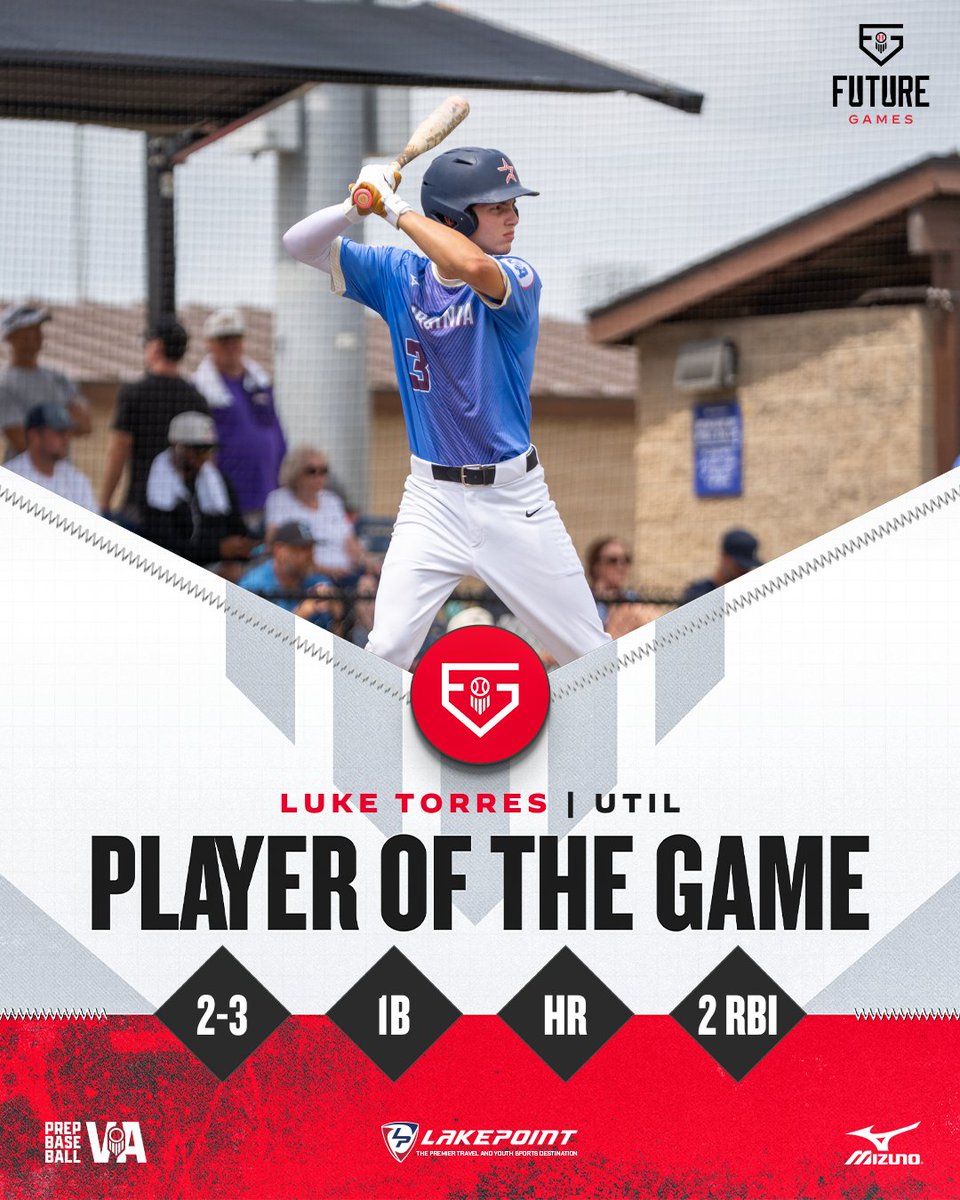 PrepBaseballVA's tweet photo. ⭐️ #TeamVirginia Player of the Game ⭐️
‘28 Luke Torres helped power Virginia's offense to an opening-game win over Maryland
📊 2-3, 1B, HR, 2 RBI
@PrepBaseballVA || @prepbaseball
#PBFG26 https://t.co/DzpkRWOgia