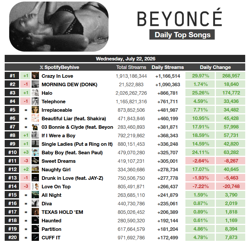 SpotifyBeyhive's tweet photo. .@Beyonce received 13.19M streams on Spotify yesterday. (July 22, 2026)

— Her biggest streaming day of the year. https://t.co/EZO31GDCKb