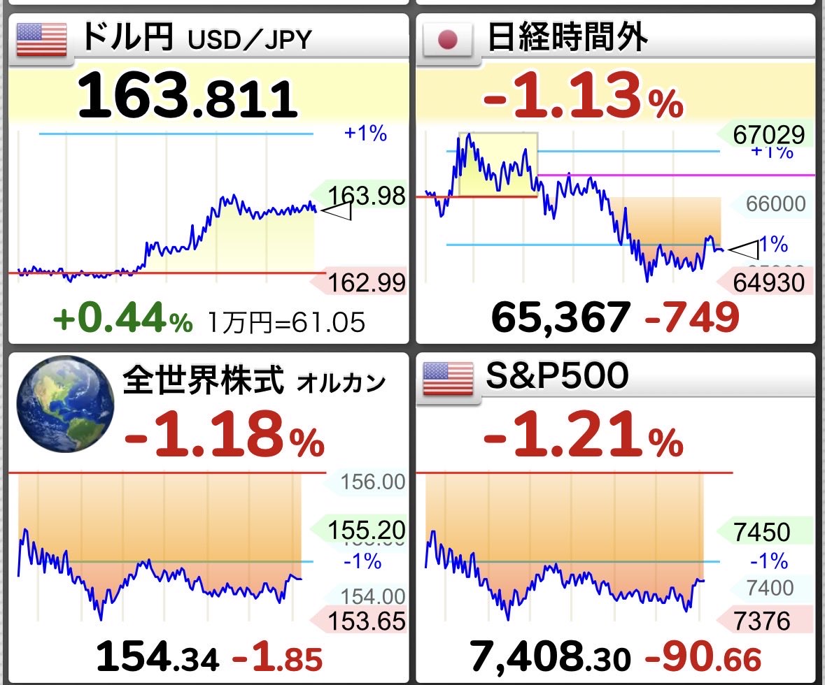 tonkatsu_index's tweet photo. 円安で助かってるけど、為替が逆回転し始めたら、オルカンとかS&amp;P500とかエグいことになりそう https://t.co/pNO8ERll6J