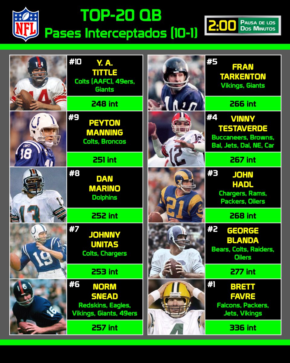 pausa2minutos's tweet photo. 🏈📖HISTORIA DE LA NFL
Top-20 QBs
Más pases lanzados para intercepción
#NFL #NFL2026 #NFLHistory #NFLMexicoFans #TodalaNFLenP2M https://t.co/DaemFzgUcc