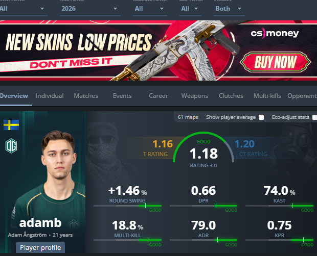 Remliwer's tweet photo. @BanKsEsports not even this series, his rating this year is insane for an anchor https://t.co/1m5DmrbHuJ
