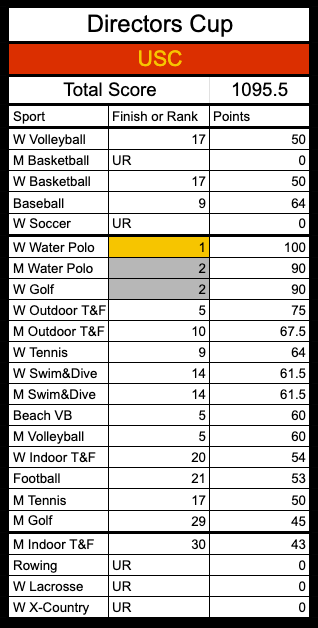 Directors’ Cup Updates tweet media