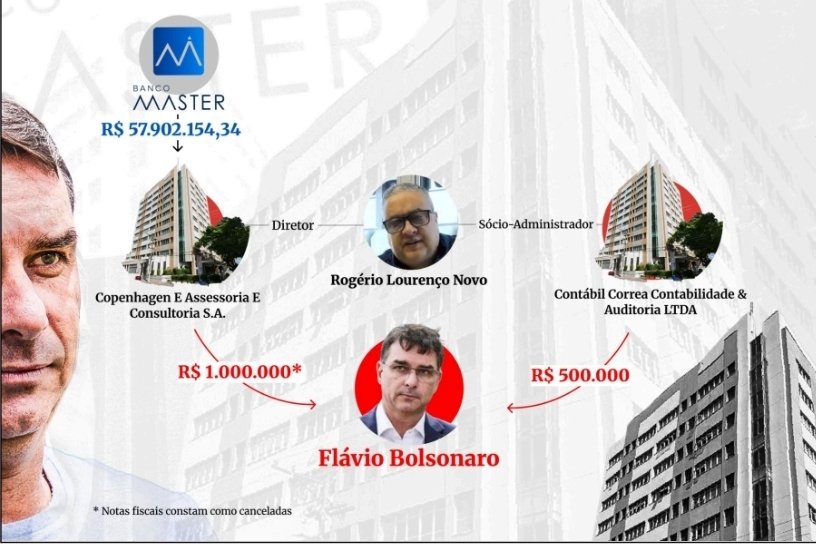 depchicoalencar's tweet photo. 🚨 URGENTE! Nosso mandato entrou com pedido na PGR para que Flávio Bolsonaro seja investigado pela emissão de R$ 1,5 milhão em notas para empresas usadas em um esquema do Banco Master. Há suspeita de falsidade ideológica ou documental, lavagem de capitais e infrações tributárias. Mais uma ligação umbilical de Flávio e seu "irmãozão" Vorcaro que precisa ser esclarecida!

Imagem: Metrópoles