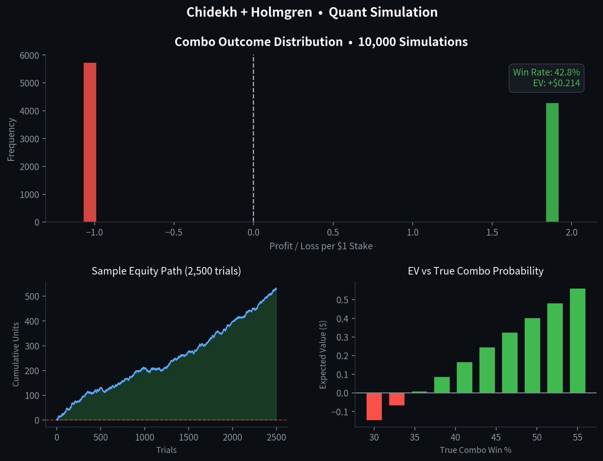 mattfolio's tweet photo. 🎾 HIGH CONVICTION COMBO

Winnipeg Challenger • Hard

Clement Chidekh** vs Hayato Matsuoka (R16)
Market 75-76% → Model 81%

August Holmgren vs Liam Draxl (R16)
Market 45-46% → Model 53%

Combo market ~34% → Model ~43%
Clear positive EV
$25 unit. https://t.co/sKAHXFmWMc