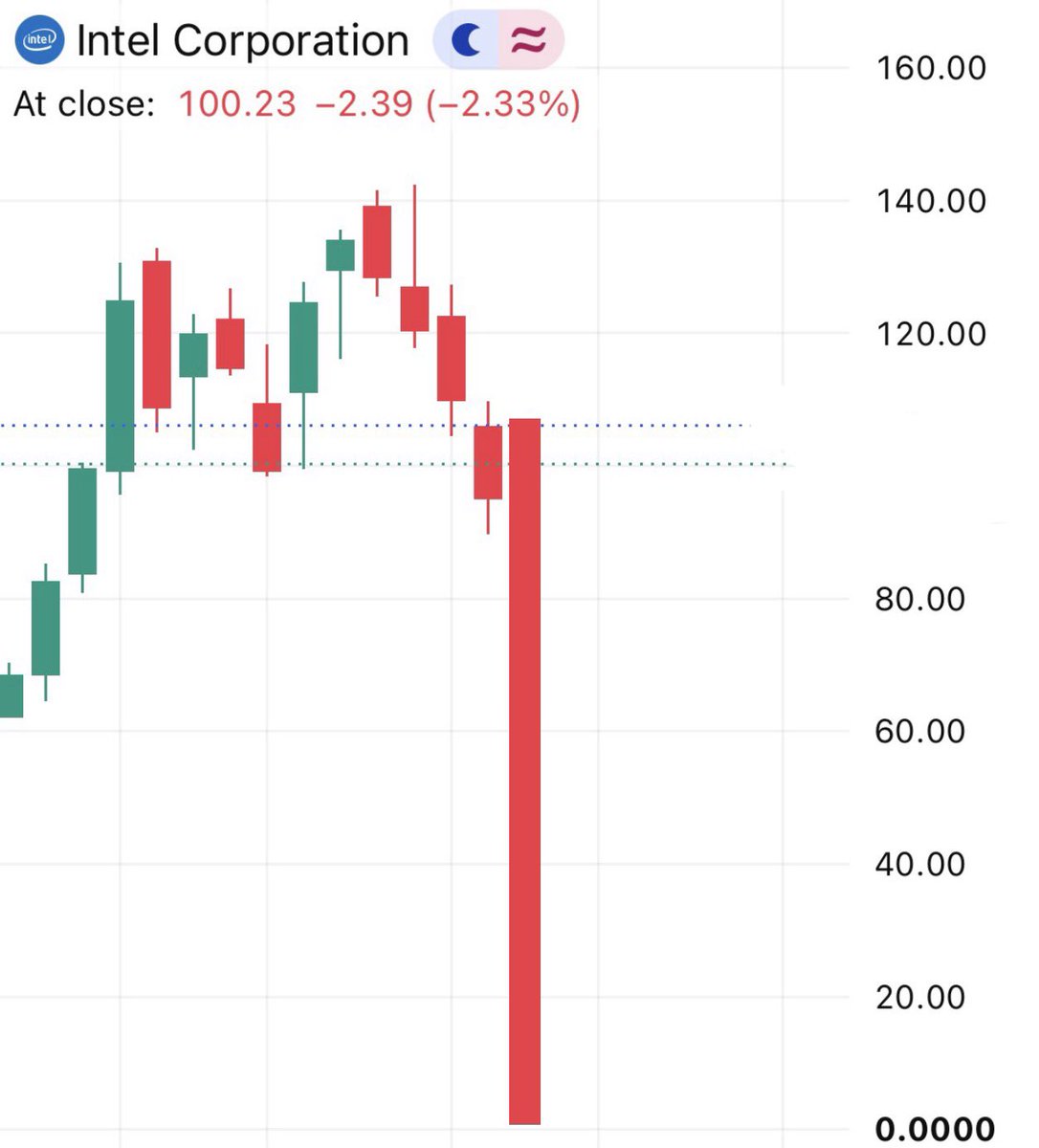 NoLimitGains's tweet photo. Ladies and gentlemen.

My esteemed colleagues.

This is it.

The great and inevitable collapse of Intel. https://t.co/TxBWbNd0ae