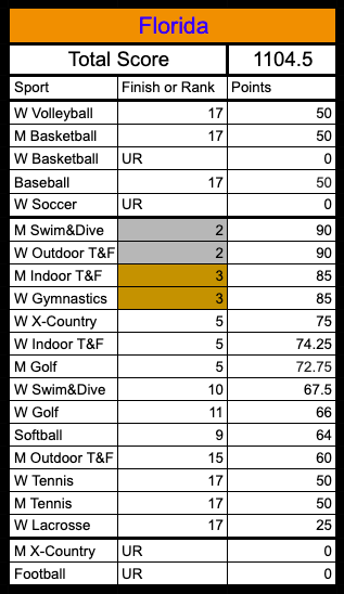 Directors’ Cup Updates tweet media