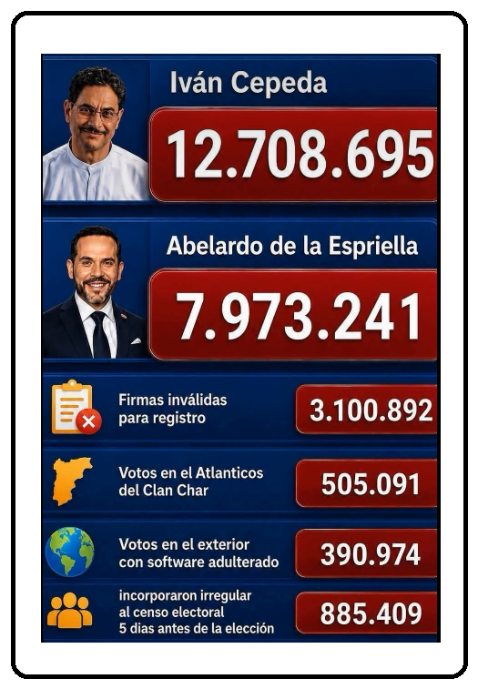 MARLONB6444264's tweet photo. ⚠️ 𝐁𝐫𝐞𝐚𝐤𝐢𝐧𝐠 𝐍𝐞𝐰𝐬 ⚠️
¡Último llamado!
@petrogustavo,declare el estado de comisión interior, por fraude electoral la 
@FiscaliaCol y otros cómplices NO harán nada, si se  posesiona este filipichín payaso, apague y vamos, habrán muchos huérfanos por su culpa
La verdad👇 https://t.co/QObJqLYfEI