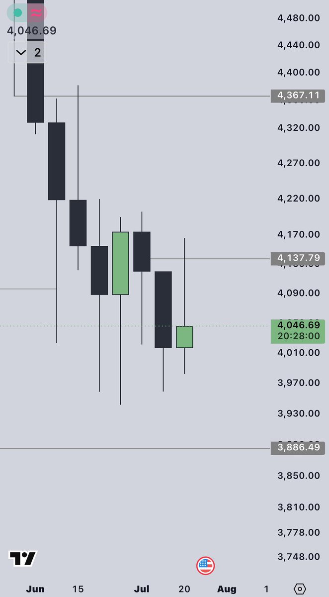 Isaac_Jnr2's tweet photo. #XAUUSD

Price is respecting the weekly order block I highlighted earlier. My bias remains unchanged I’m only interested in bearish price action from here. https://t.co/EMgW2tSSGa