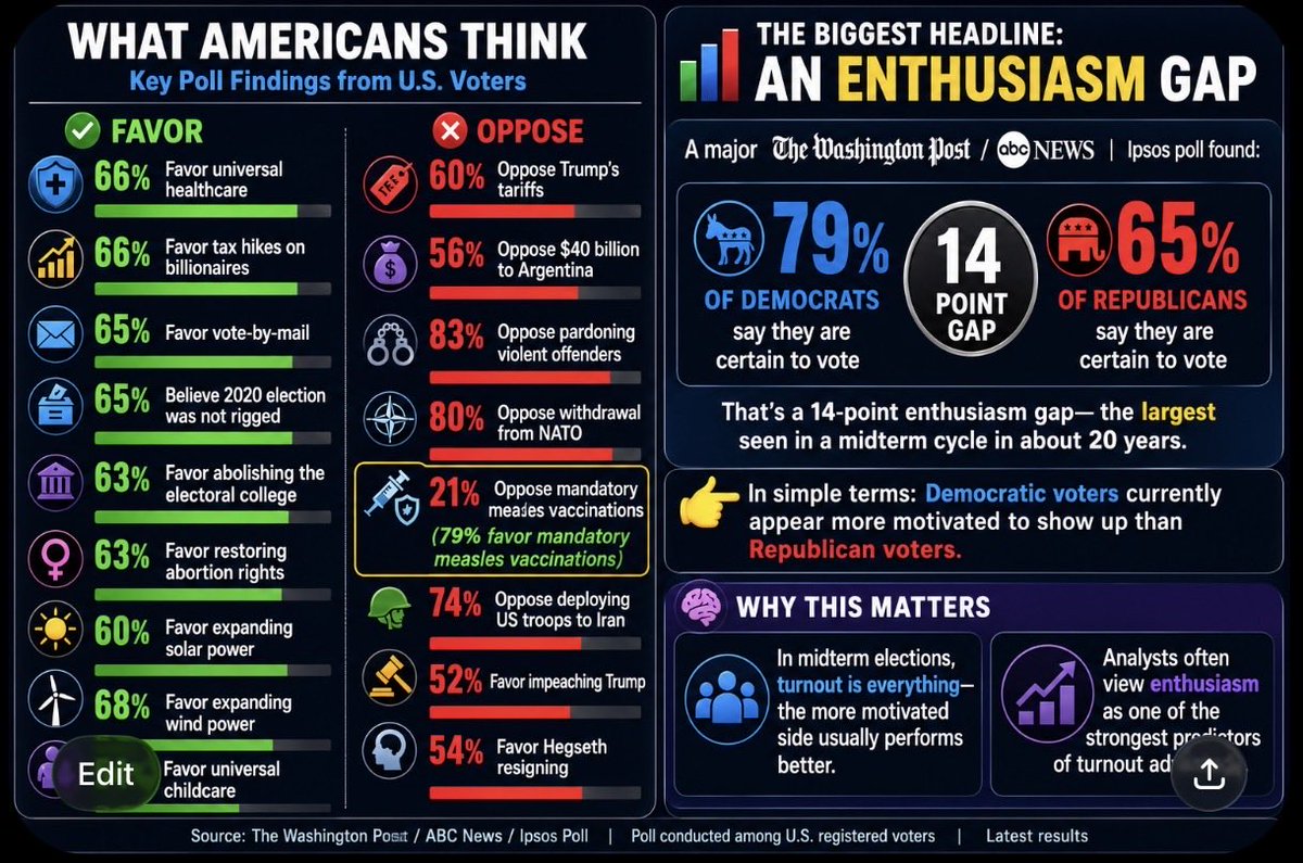 hercAICN's tweet photo. @PpollingNumbers AOC wants what Americans want. https://t.co/5nabuYJRn9
