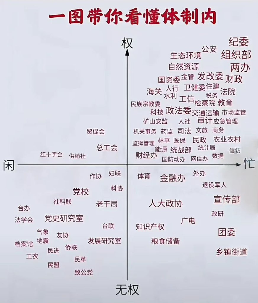 wym668's tweet photo. 一张图带你看懂体制内🔮 https://t.co/uVFYoLCzfO