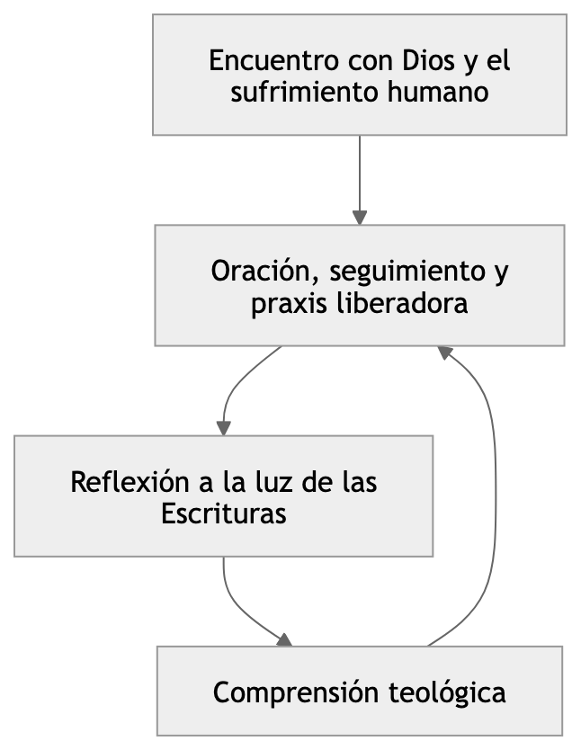 pthemexx's tweet photo. “Nuestra metodología es, a decir verdad, nuestra espiritualidad.” ~ Gutiérrez, Beber en su propio pozo. (1983). La teología se vuelve verdadera y creíble cuando la reflexión sobre Dios nace de la oración, del seguimiento de Jesús y de la solidaridad concreta con los pobres. https://t.co/H53P8Z7Ivu