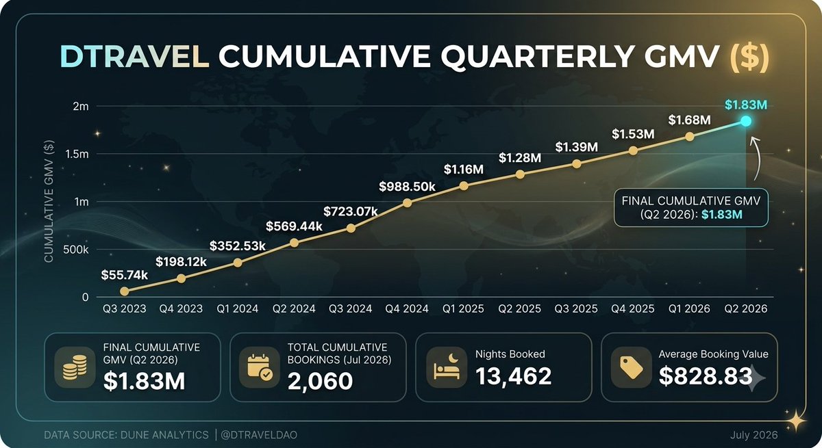 DtravelDAO's tweet photo. $1,852,170 in GMV. 2,099 bookings. 13,462 nights booked directly, zero middleman taking a cut.

That's not a chart going up. That's a real business, one booking at a time. https://t.co/X7ZecagXwp