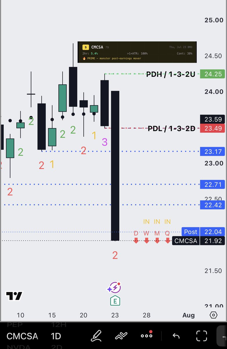 TheStrat's tweet photo. $CMCSA was one of the best post earnings opportunities today.

they reported earnings before the open and got IV crushed.

the daily had a 1-3 setup which is one over my favorite setups to look for.

On top of that, it had FTFC to the downside 

with the quarterly, monthly, weekly, and daily all bearish.

Stratalyst also flagged that over the last 8 earnings reports, 

$CMCSA has moved more than 200% of its ATR over 75% of the time.

You had the catalyst, the daily setup, the higher timeframe continuity, and the historical tendency all lining up.

These contracts ended up running over 400%.

Put yourself in front of the tickers that have a legitimate reason to move,

then let the Strat tell you when to execute.