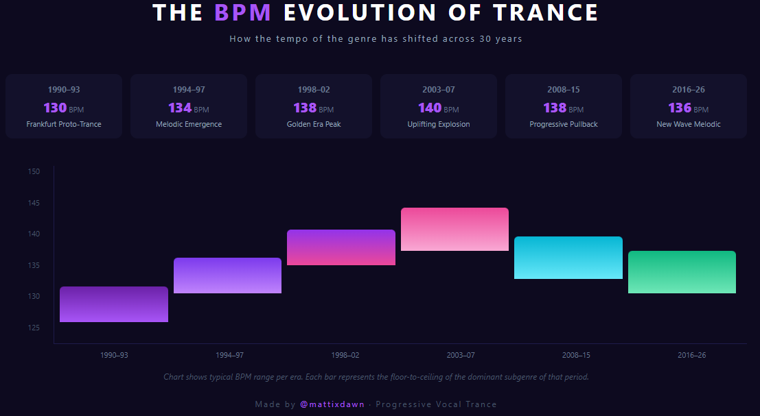 mattixdawn's tweet photo. How the tempo of trance has shifted across 30 years.

The BPM tells the story of where the genre was going — and where it's going now.

#Trance #BPM #TranceHistory #EDM #TranceProduction #MusicFacts https://t.co/qqLvMoQvFD